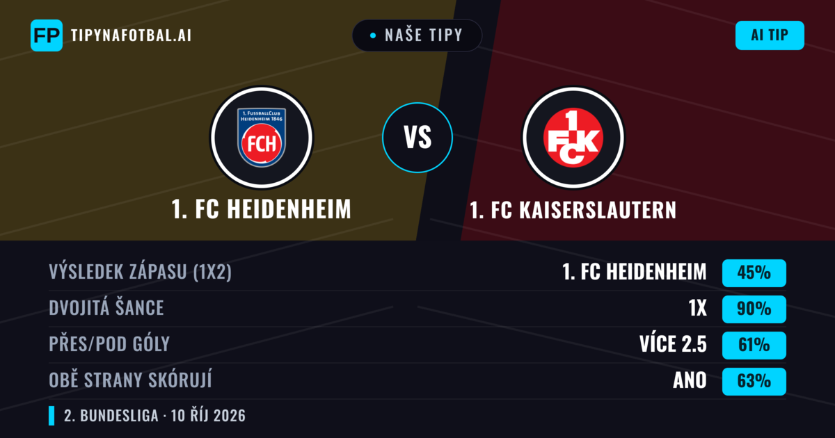 Naše tipy: 1. FC Heidenheim vs 1. FC Kaiserslautern — Remíza (45%); Přes 2.5; Obě strany skórují: Ano