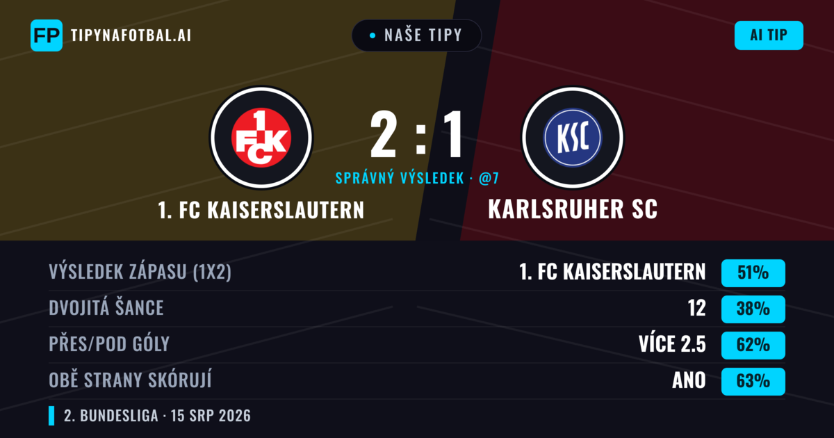 Naše tipy: 1. FC Kaiserslautern vs Karlsruher SC — 1. FC Kaiserslautern — Vítězství (48%); Přes 2.5; Obě strany skórují: Ano