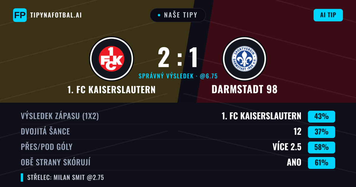 Naše tipy: 1. FC Kaiserslautern vs Darmstadt 98 — 1. FC Kaiserslautern — Vítězství (43%); Přes 2.5; Obě strany skórují: Ano