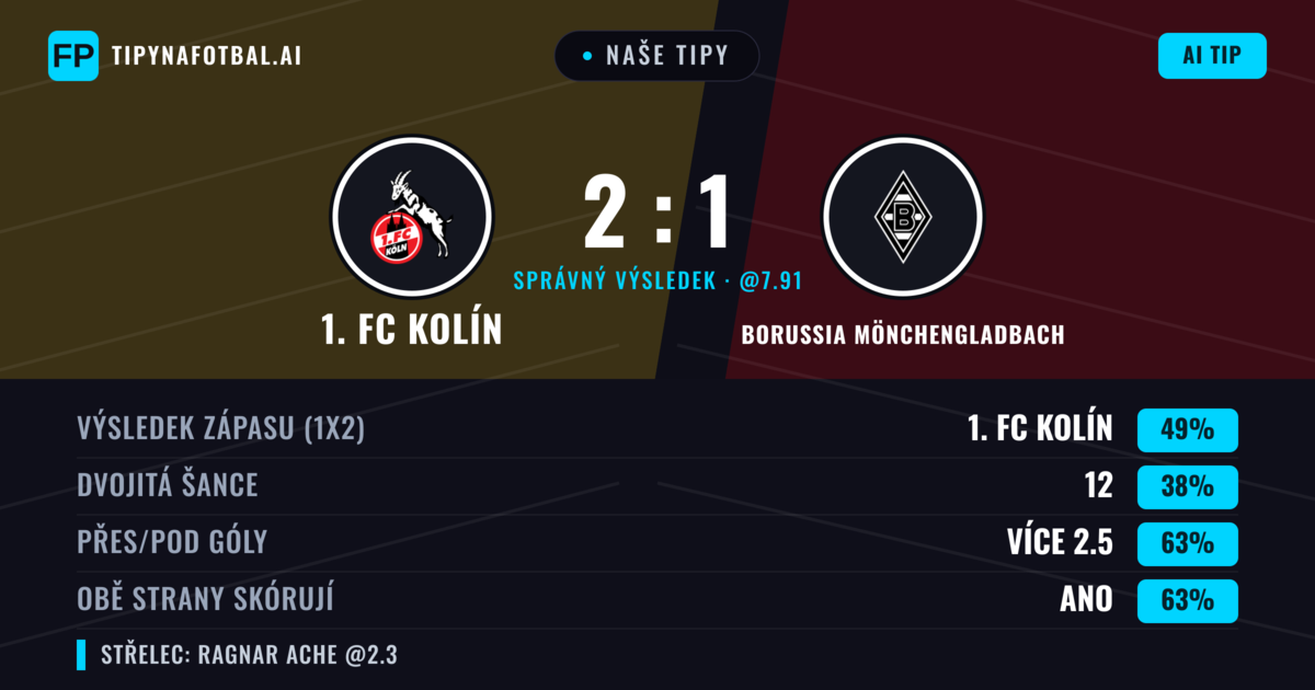 Naše tipy: 1. FC Kolín vs Borussia Mönchengladbach — 1. FC Kolín — Vítězství (48%); Přes 2.5; Obě strany skórují: Ano