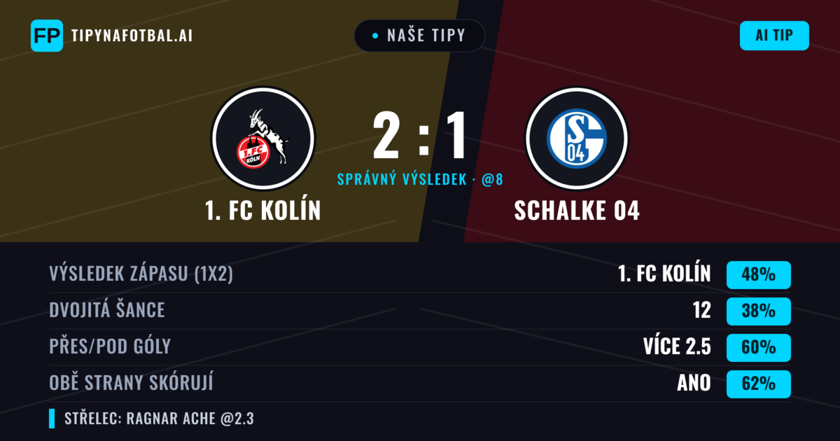 Naše tipy: 1. FC Kolín vs Schalke 04 — 1. FC Kolín — Vítězství (46%); Přes 2.5; Obě strany skórují: Ano