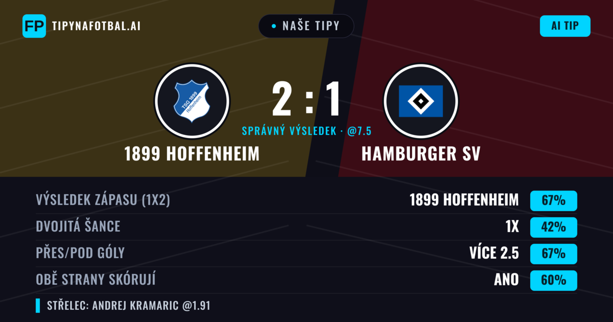 Naše tipy: 1899 Hoffenheim vs Hamburger SV — 1899 Hoffenheim — Vítězství (67%); Přes 2.5; Obě strany skórují: Ano