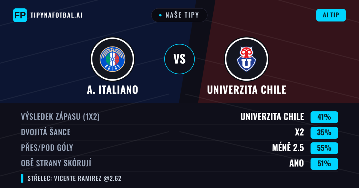 Naše tipy: A. Italiano vs Univerzita Chile — Univerzita Chile — Vítězství (44%); Pod 2.5; Obě strany skórují: Ano