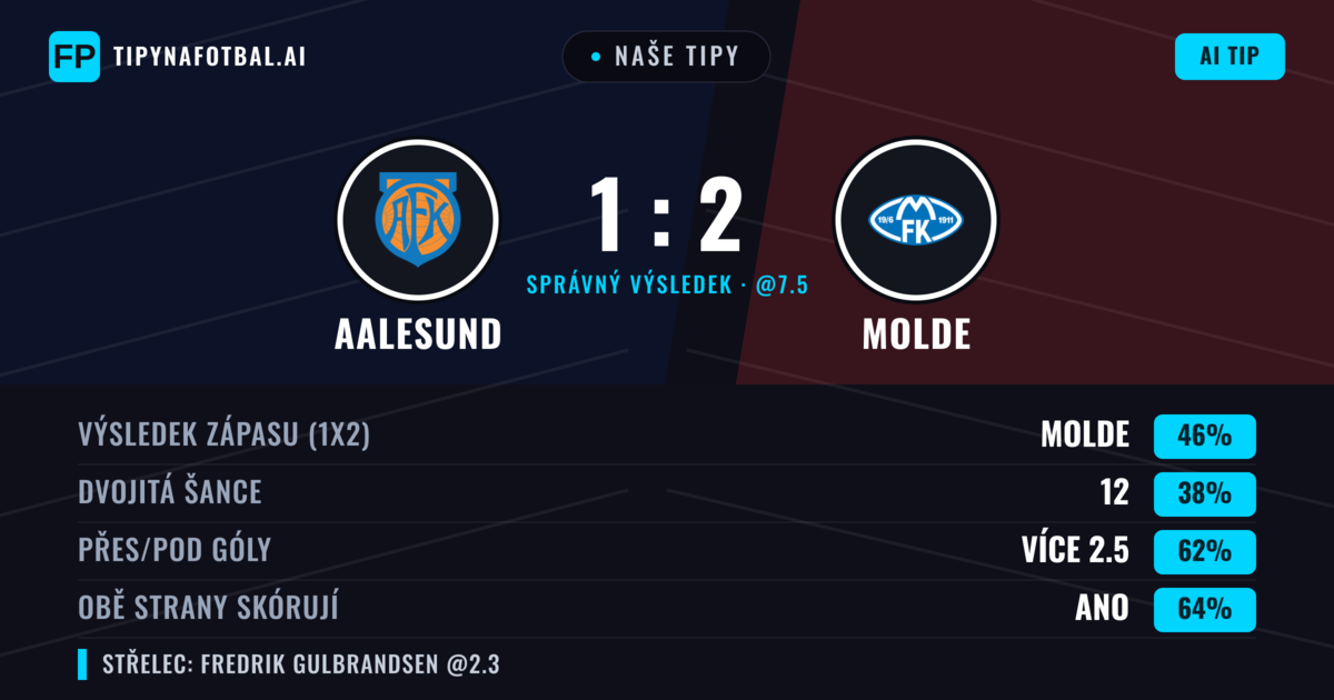 Naše tipy: Aalesund vs Molde — Molde — Vítězství (45%); Přes 2.5; Obě strany skórují: Ano