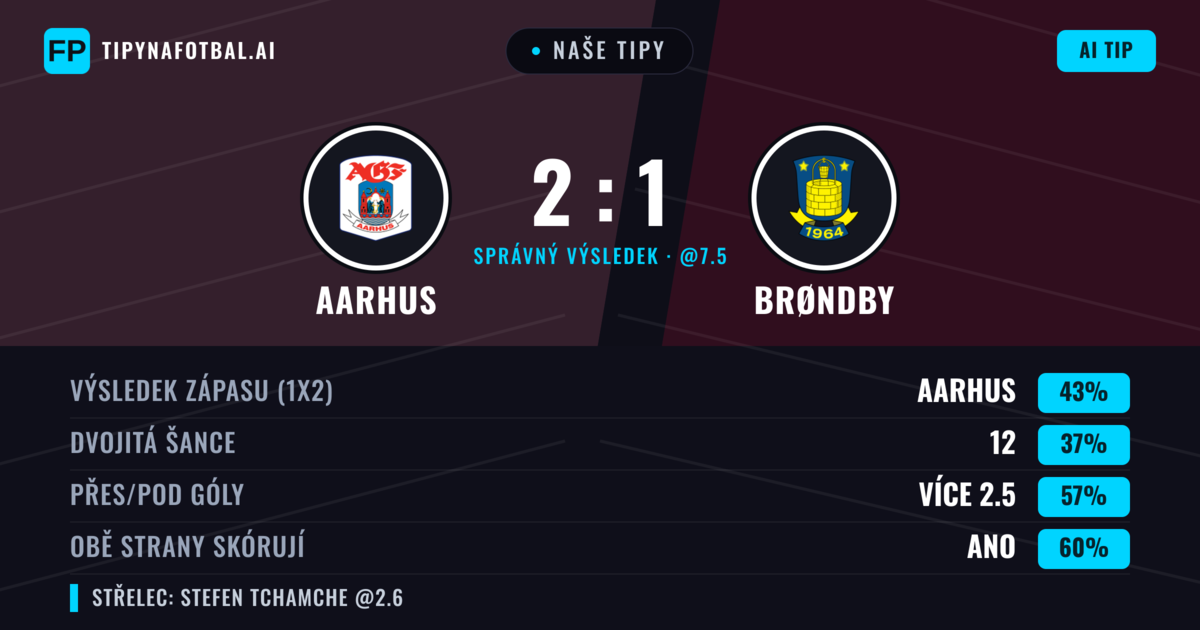 Naše tipy: Aarhus vs Brøndby — Aarhus — Vítězství (43%); Přes 2.5; Obě strany skórují: Ano