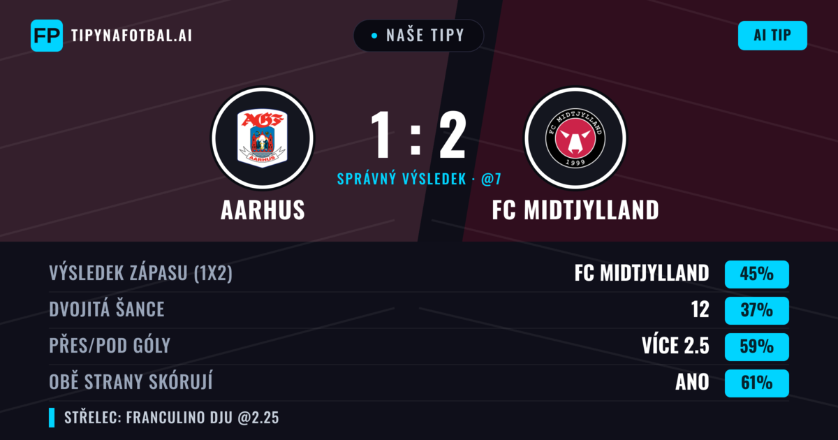 Naše tipy: Aarhus vs FC Midtjylland — FC Midtjylland — Vítězství (46%); Přes 2.5; Obě strany skórují: Ano