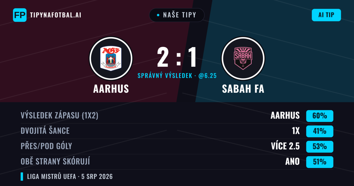 Naše tipy: Aarhus vs Sabah FA — Aarhus — Vítězství (57%); Přes 2.5; Obě strany skórují: Ano