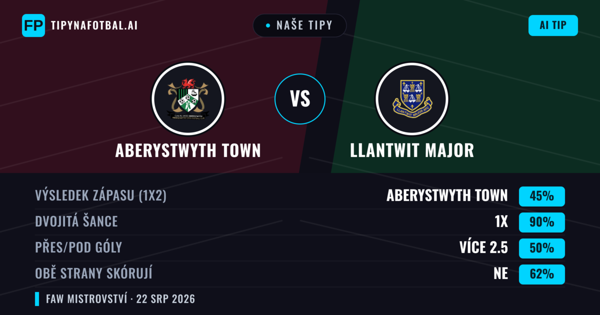 Naše tipy: Aberystwyth Town vs Llantwit Major — Aberystwyth Town — Vítězství (66%); Přes 2.5; Obě strany skórují: Ano