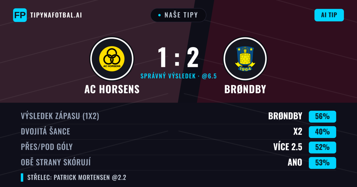 Naše tipy: AC Horsens vs Brøndby — Brøndby — Vítězství (58%); Přes 2.5; Obě strany skórují: Ano