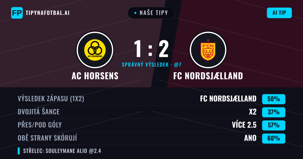 Naše tipy: AC Horsens vs FC Nordsjælland — FC Nordsjælland — Vítězství (49%); Přes 2.5; Obě strany skórují: Ano