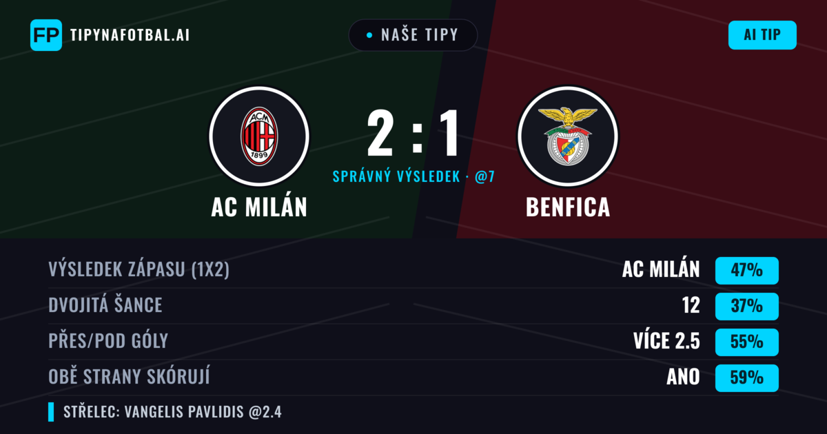 Naše tipy: AC Milán vs Benfica — AC Milán — Vítězství (43%); Přes 2.5; Obě strany skórují: Ano