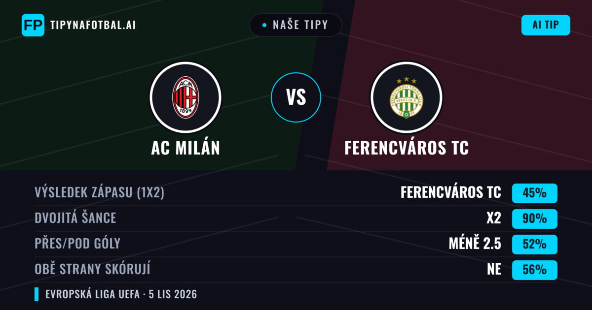 Naše tipy: AC Milán vs Ferencváros TC — AC Milán — Vítězství (71%); Přes 2.5; Obě strany skórují: Ano