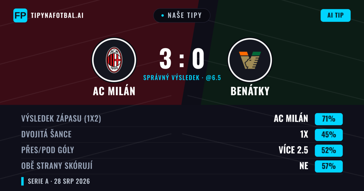 Naše tipy: AC Milán vs Benátky — AC Milán — Vítězství (66%); Přes 2.5; Obě strany skórují: Ano