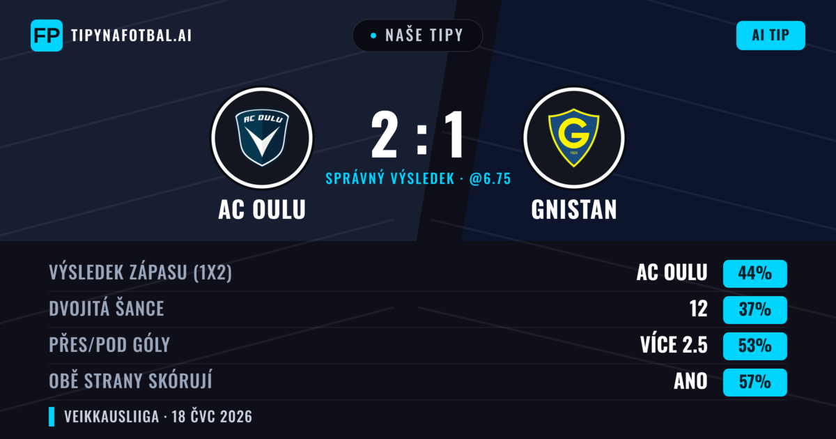 Naše tipy: AC Oulu vs Gnistan — AC Oulu — Vítězství (44%); Přes 2.5; Obě strany skórují: Ano