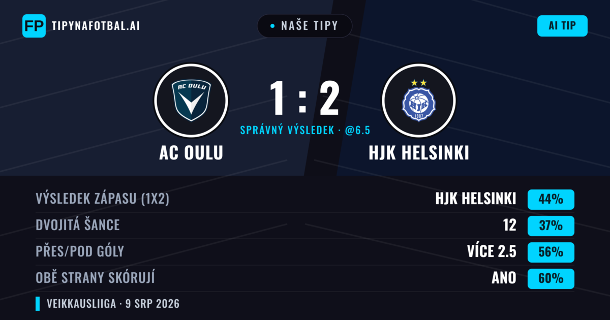 Naše tipy: AC Oulu vs HJK Helsinki — HJK Helsinki — Vítězství (46%); Přes 2.5; Obě strany skórují: Ano