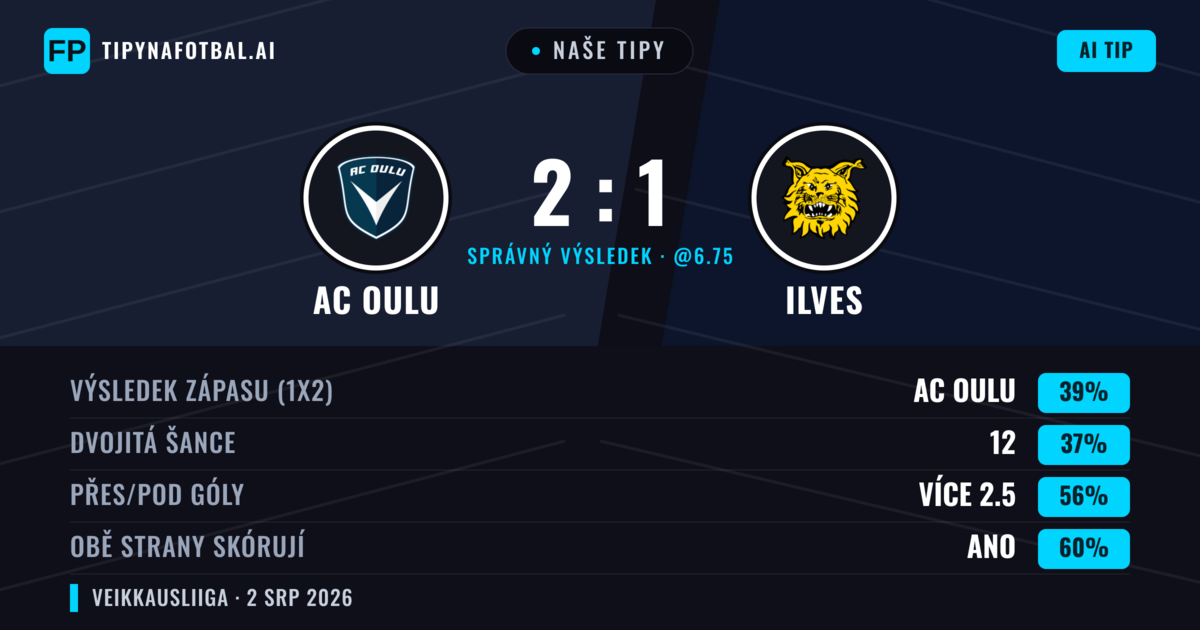 Naše tipy: AC Oulu vs Ilves — AC Oulu — Vítězství (42%); Přes 2.5; Obě strany skórují: Ano