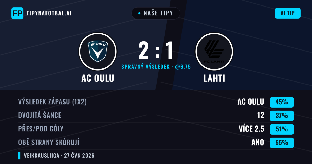 Naše tipy: AC Oulu vs Lahti — AC Oulu — Vítězství (49%); Přes 2.5; Obě strany skórují: Ano