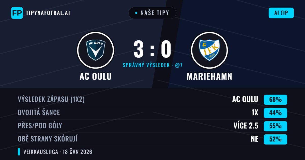Naše tipy: AC Oulu vs Mariehamn — AC Oulu — Vítězství (68%); Přes 2.5; Obě strany skórují: Ne