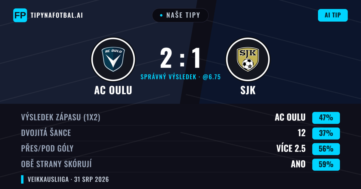Naše tipy: AC Oulu vs SJK — AC Oulu — Vítězství (47%); Přes 2.5; Obě strany skórují: Ano
