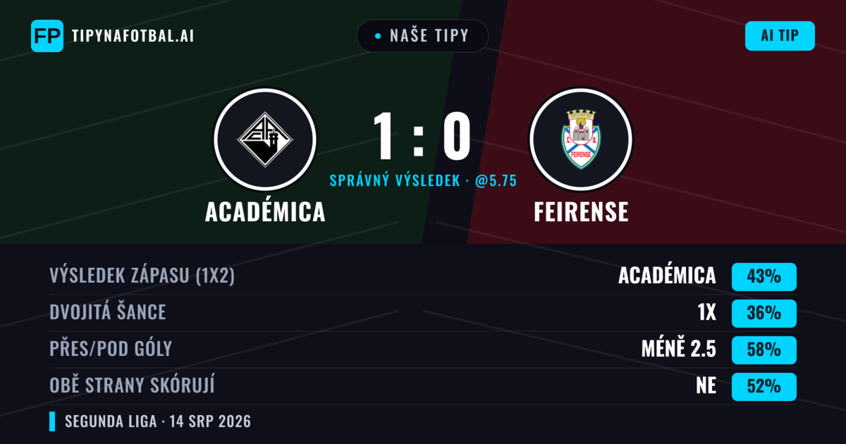 Naše tipy: Académica vs Feirense — Académica — Vítězství (44%); Pod 2.5; Obě strany skórují: Ne