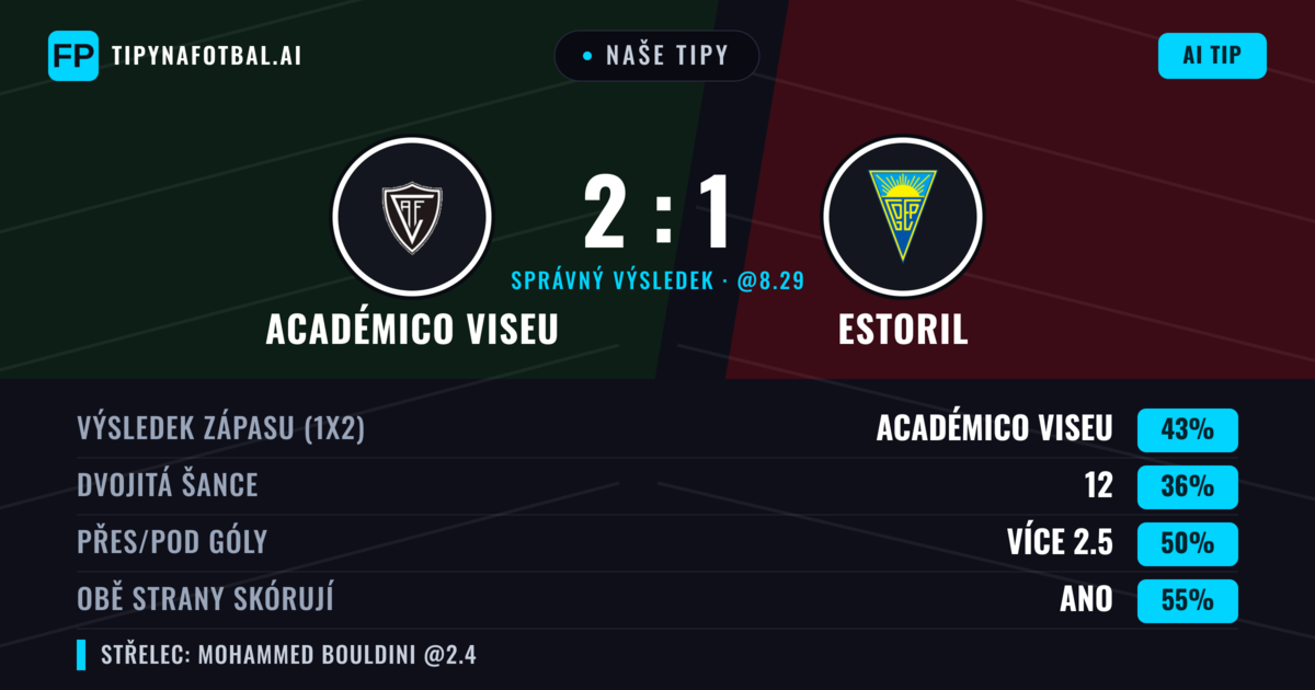 Naše tipy: Académico Viseu vs Estoril — Académico Viseu — Vítězství (42%); Přes 2.5; Obě strany skórují: Ano