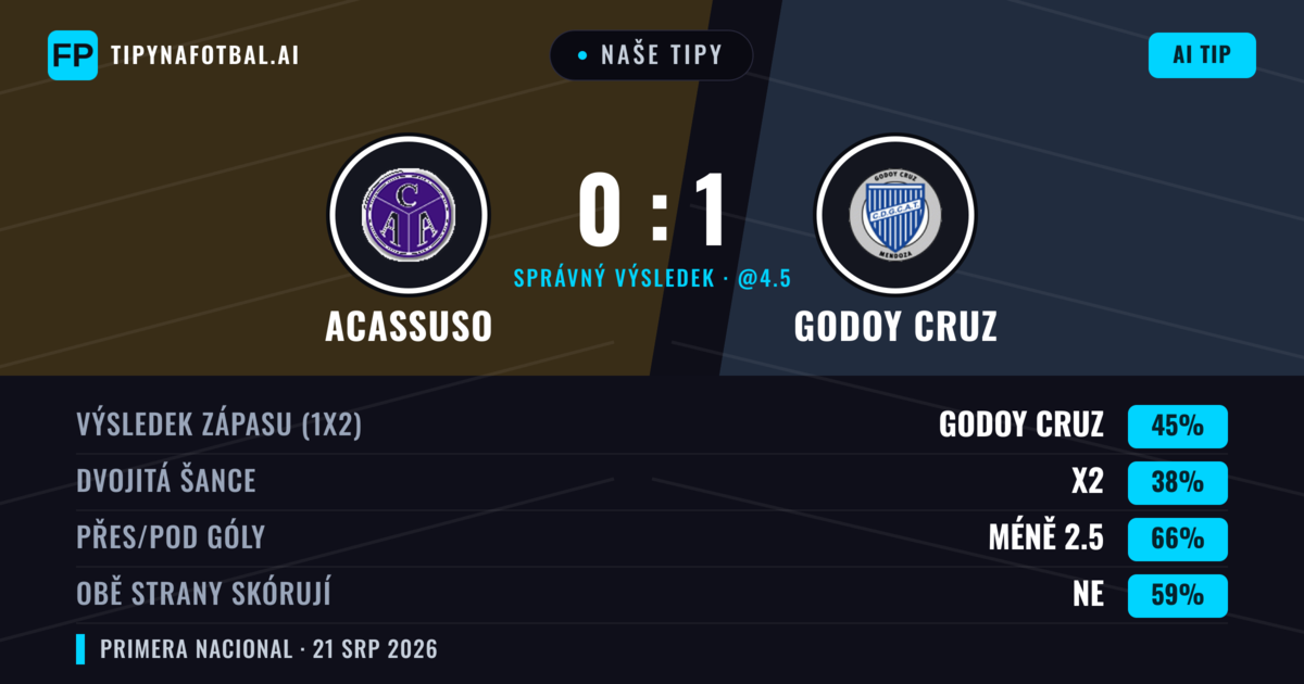 Naše tipy: Acassuso vs Godoy Cruz — Godoy Cruz — Vítězství (41%); Pod 2.5; Obě strany skórují: Ne