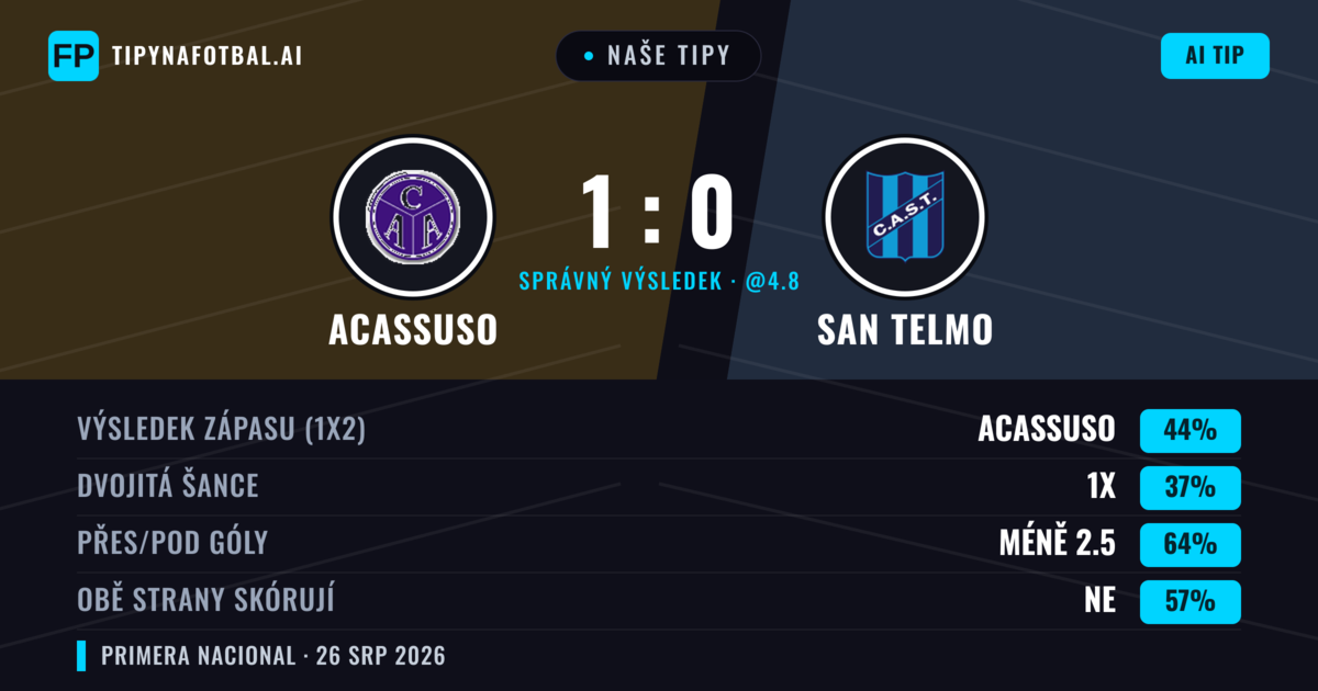 Naše tipy: Acassuso vs San Telmo — Acassuso — Vítězství (44%); Pod 2.5; Obě strany skórují: Ne
