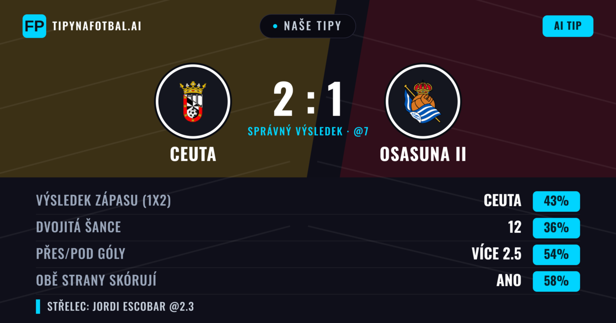 Naše tipy: Ceuta vs Osasuna II — Ceuta — Vítězství (38%); Přes 2.5; Obě strany skórují: Ano