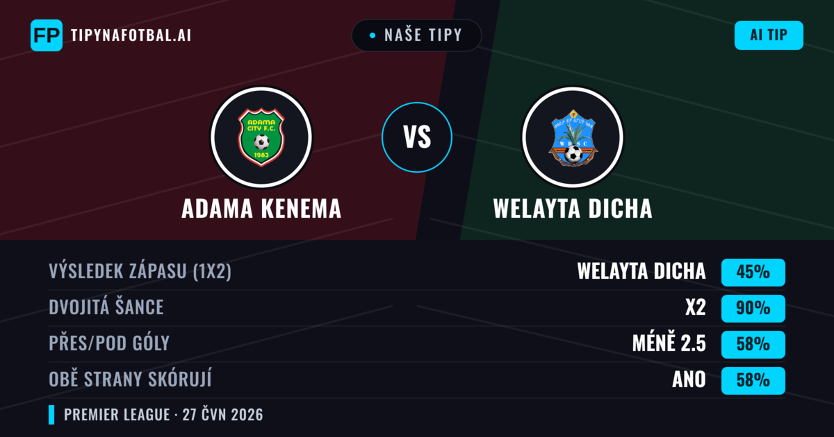 Naše tipy: Adama Kenema vs Welayta Dicha — Welayta Dicha — Vítězství (35%); Pod 2.5; Obě strany skórují: Ne