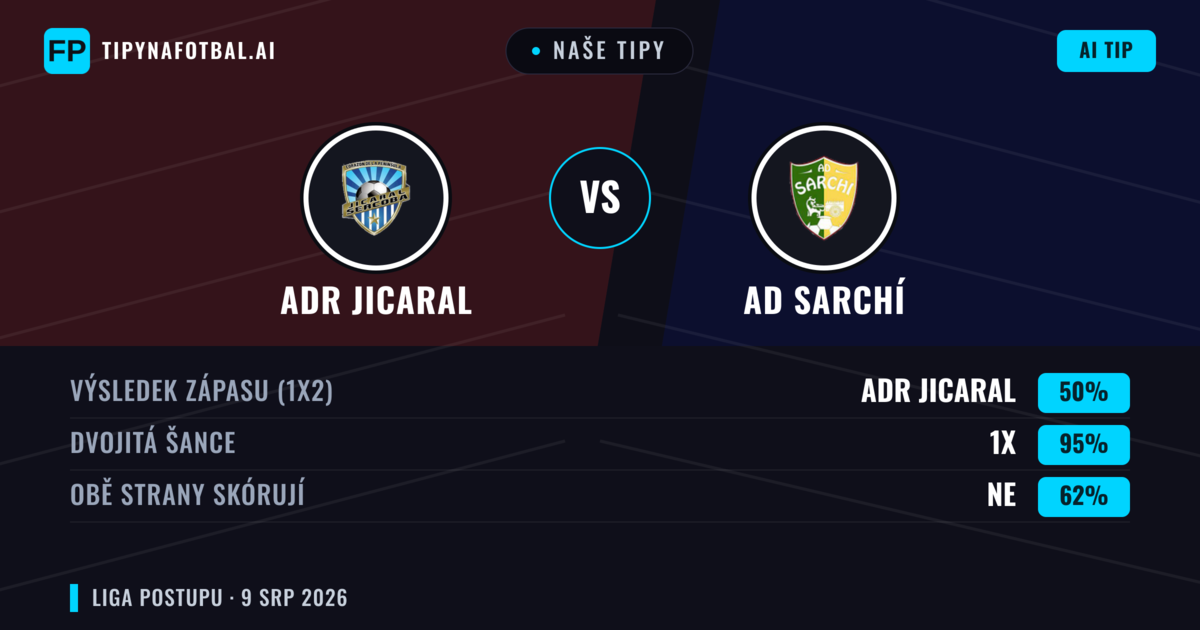 Naše tipy: ADR Jicaral vs AD Sarchí — ADR Jicaral — Vítězství (64%); Přes 2.5; Obě strany skórují: Ano