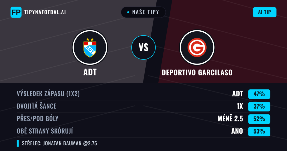Naše tipy: ADT vs Deportivo Garcilaso — ADT — Vítězství (46%); Pod 2.5; Obě strany skórují: Ano