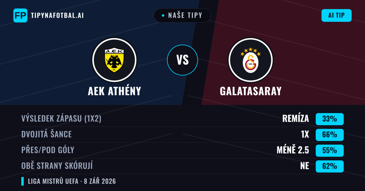 Naše tipy: AEK Athény vs Galatasaray — Remíza (33%); Pod 2.5; Obě strany skórují: Ne