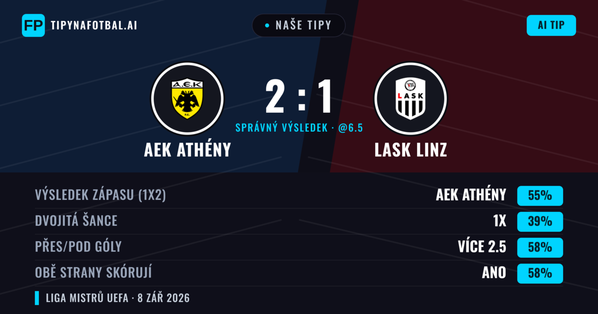 Naše tipy: AEK Athény vs LASK Linz — AEK Athény — Vítězství (54%); Přes 2.5; Obě strany skórují: Ano
