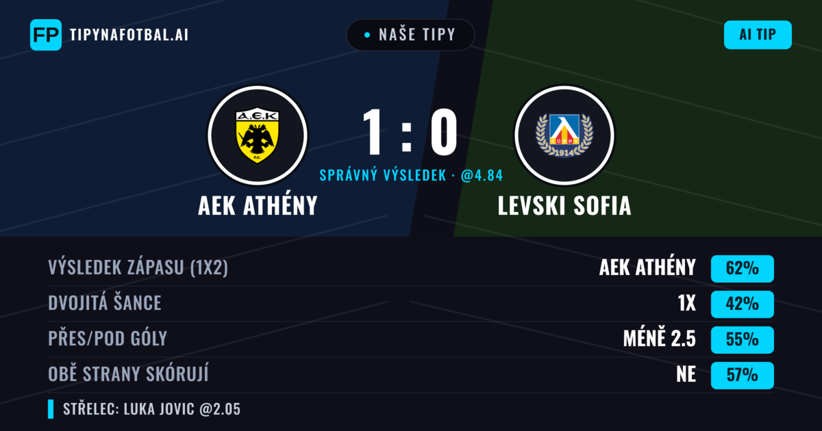 Naše tipy: AEK Athény vs Levski Sofia — AEK Athény — Vítězství (61%); Pod 2.5; Obě strany skórují: Ne