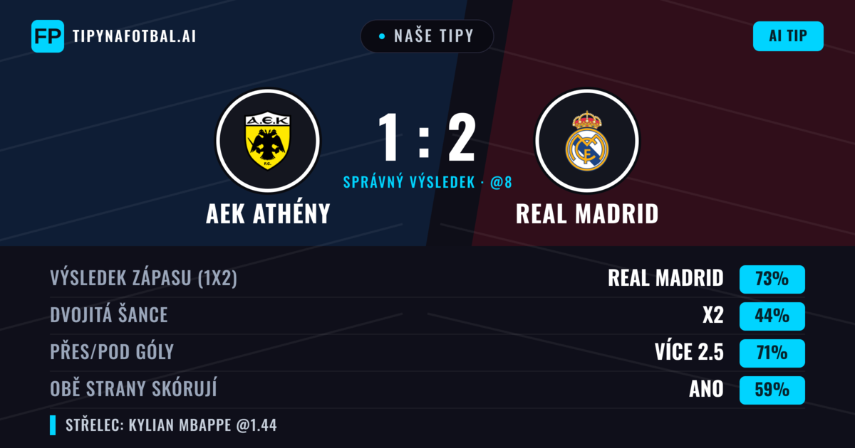 Naše tipy: AEK Athény vs Real Madrid — Real Madrid — Vítězství (73%); Přes 2.5; Obě strany skórují: Ano