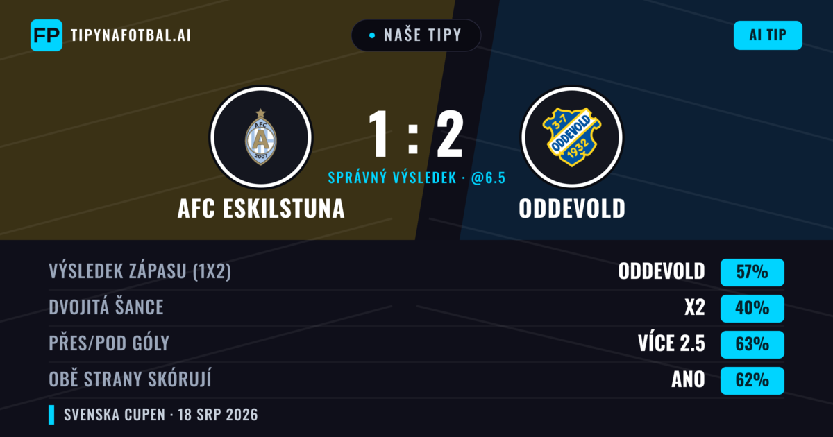 Naše tipy: AFC Eskilstuna vs Oddevold — Oddevold — Vítězství (57%); Přes 2.5; Obě strany skórují: Ano