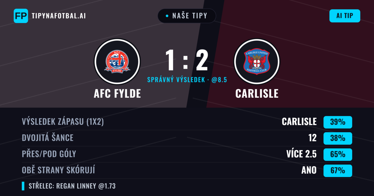 Naše tipy: AFC Fylde vs Carlisle — AFC Fylde — Vítězství (41%); Přes 2.5; Obě strany skórují: Ano