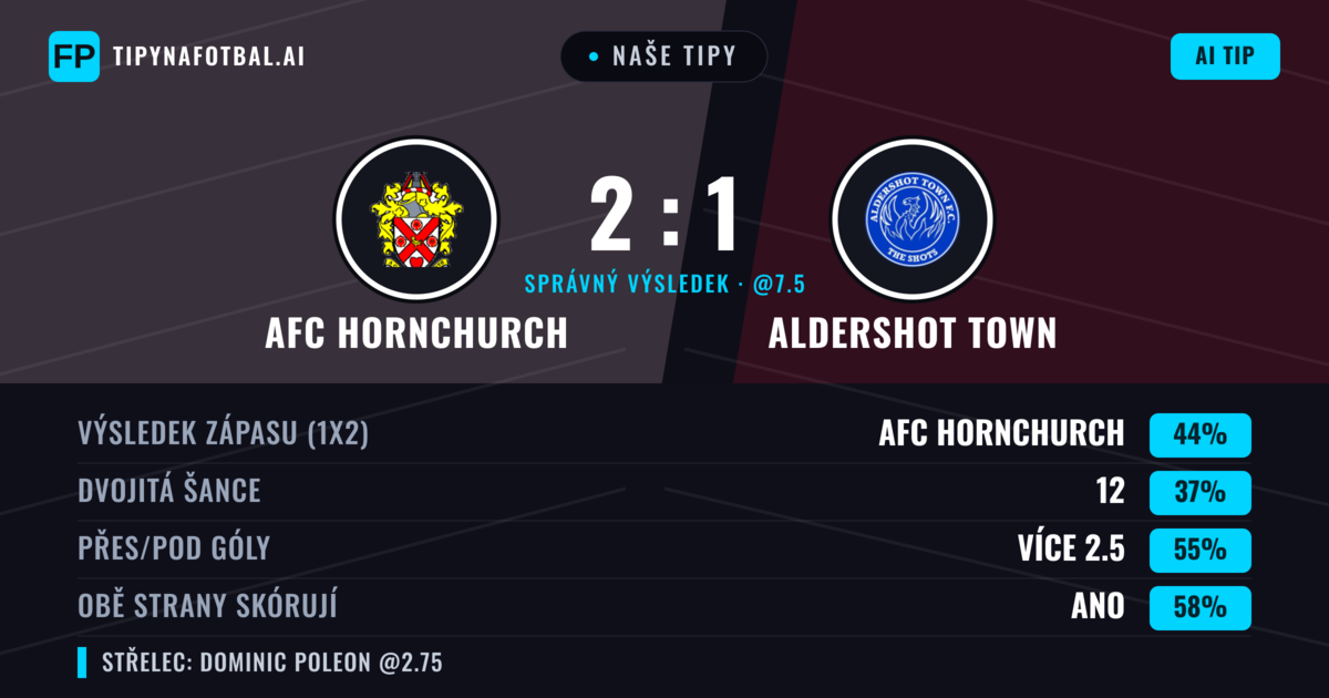Naše tipy: AFC Hornchurch vs Aldershot Town — AFC Hornchurch — Vítězství (44%); Přes 2.5; Obě strany skórují: Ano