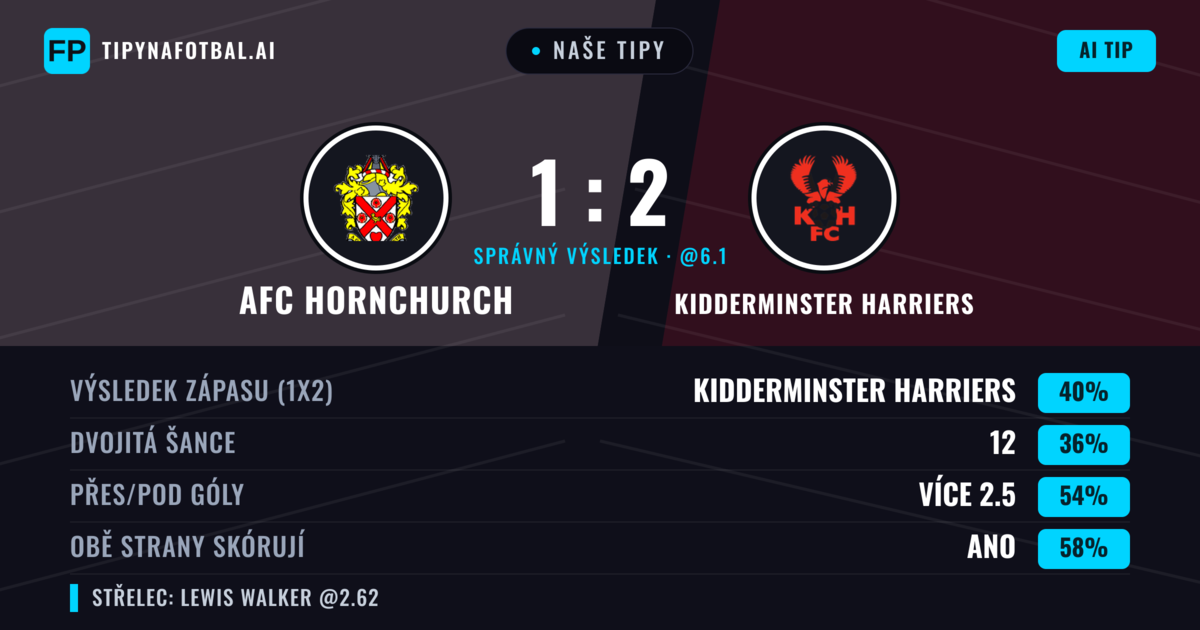 Naše tipy: AFC Hornchurch vs Kidderminster Harriers — AFC Hornchurch — Vítězství (41%); Přes 2.5; Obě strany skórují: Ano