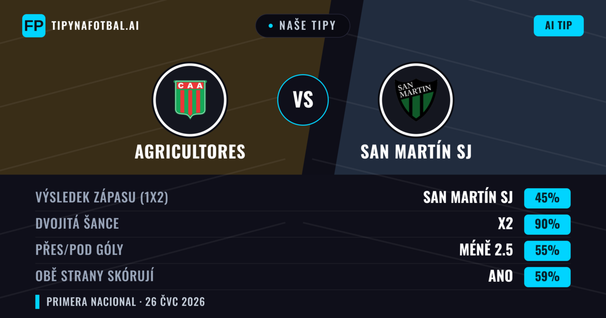 Naše tipy: Agricultores vs San Martín SJ — Agricultores — Vítězství (40%); Pod 2.5; Obě strany skórují: Ne