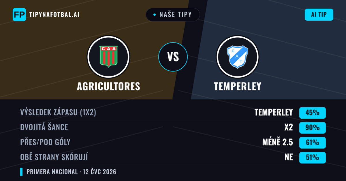 Naše tipy: Agricultores vs Temperley — Agricultores — Vítězství (38%); Pod 2.5; Obě strany skórují: Ne