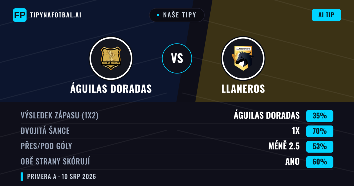 Naše tipy: Águilas Doradas vs Llaneros — Águilas Doradas — Vítězství (47%); Pod 2.5; Obě strany skórují: Ne