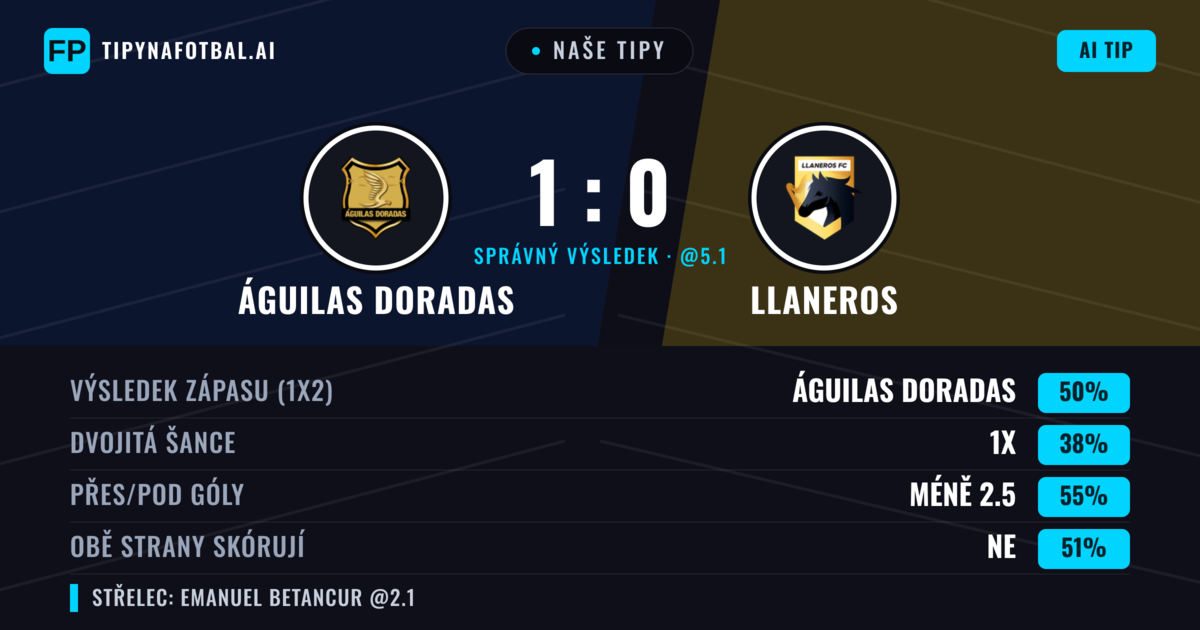 Naše tipy: Águilas Doradas vs Llaneros — Águilas Doradas — Vítězství (47%); Pod 2.5; Obě strany skórují: Ne