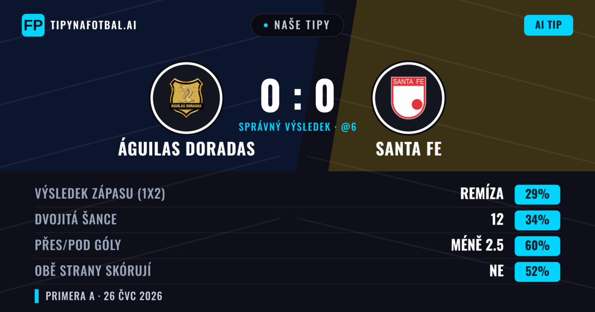Naše tipy: Águilas Doradas vs Santa Fe — Santa Fe — Vítězství (35%); Pod 2.5; Obě strany skórují: Ne