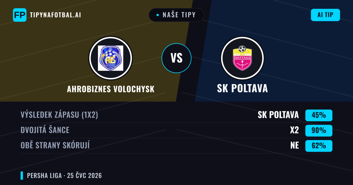 Naše tipy: Ahrobiznes Volochysk vs SK Poltava — Remíza (45%); Obě strany skórují: Ne