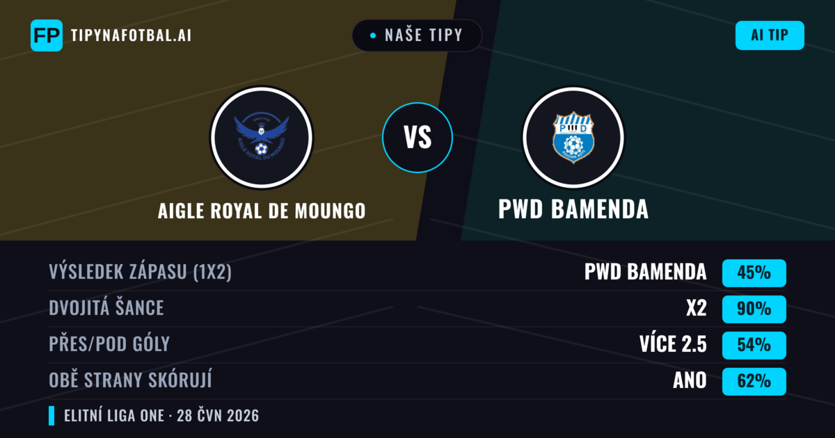 Naše tipy: Aigle Royal de Moungo vs PWD Bamenda — Remíza (45%); Přes 2.5; Obě strany skórují: Ano