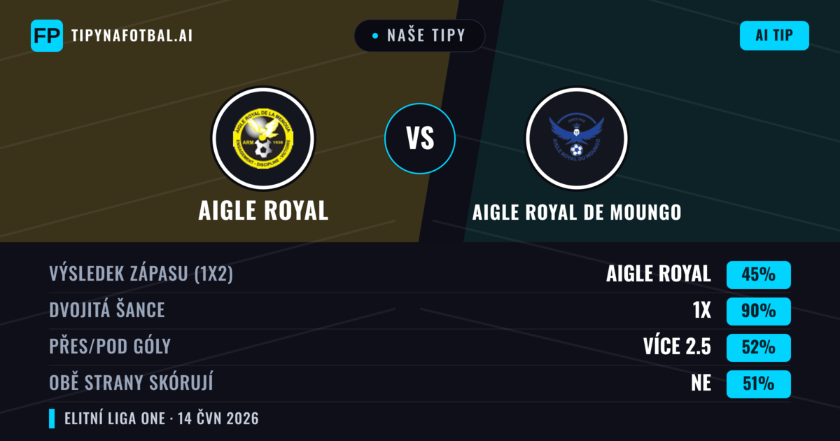 Naše tipy: Aigle Royal vs Aigle Royal de Moungo — Remíza (45%); Přes 2.5; Obě strany skórují: Ne