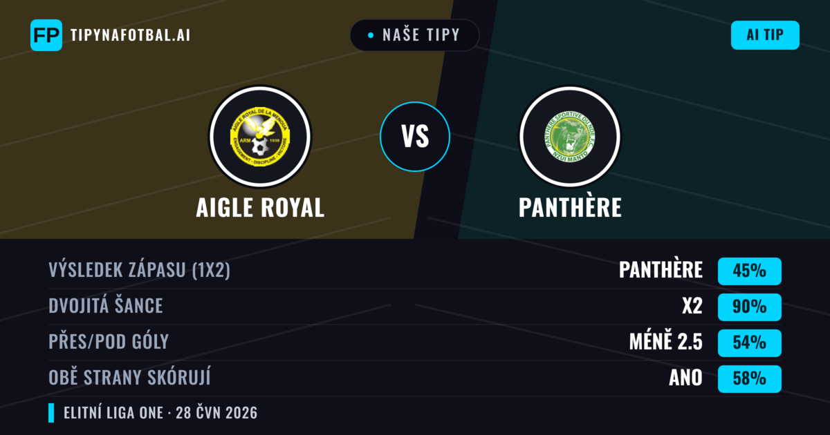 Naše tipy: Aigle Royal vs Panthère — Remíza (45%); Pod 2.5; Obě strany skórují: Ano