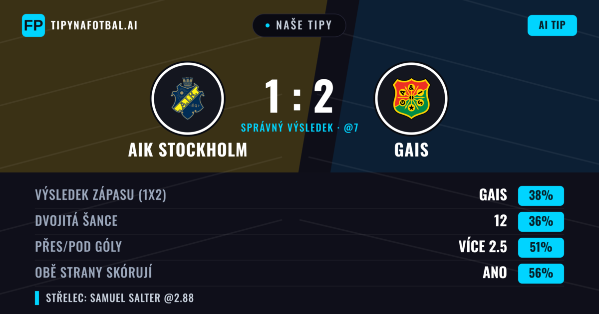 Naše tipy: AIK Stockholm vs Gais — Gais — Vítězství (38%); Přes 2.5; Obě strany skórují: Ano
