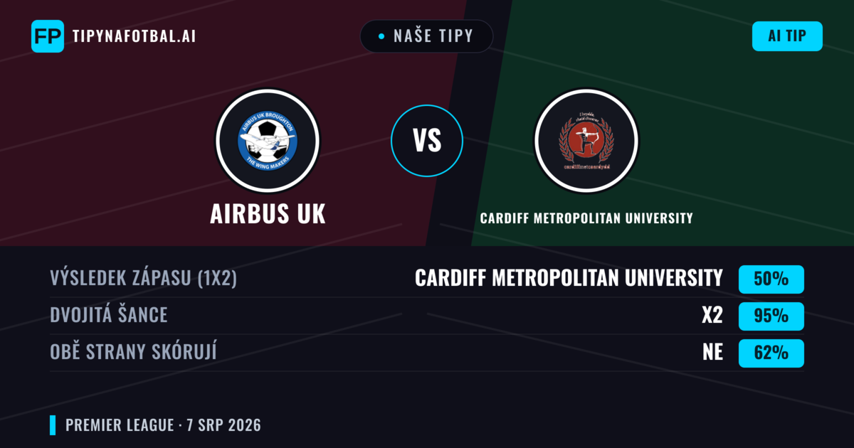 Naše tipy: Airbus UK vs Cardiff Metropolitan University — Cardiff Metropolitan University — Vítězství (43%); Přes 2.5; Obě strany skórují: Ano